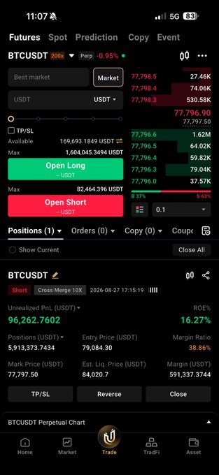 A mobile trading app screenshot showing a BTCUSDT perpetual futures position with an unrealized profit of $96,262.76 (+16.27% ROE) on 5,913,373 long contracts at a $79,084.30 entry price, reflecting the poster's optimistic "$BTC" sentiment as Bitcoin trades around $77,797.