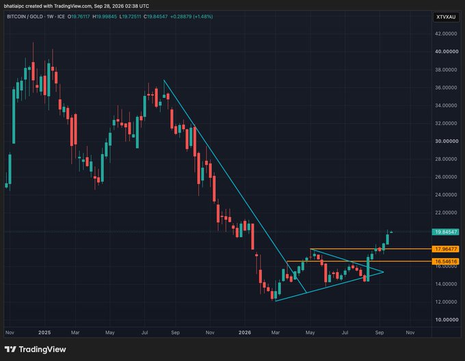 A TradingView weekly candlestick chart of BTC/GOLD (BTC.USD ×100) shows the pair trading at 19.84547, up 1.46%, after breaking out of a descending channel from its late-2024 peak near 38 and a recent symmetric triangle consolidation around 16.5–17.9, signaling a potential upward continuation for trend watchers.