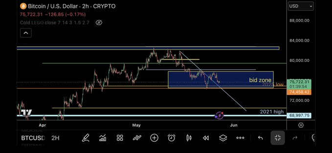 ?"Eid bounce $BTC". The term "Eid bounce" refers to a process in cryptocurrency trading where investors buy cryptocurrencies during their initial coin offerings (ICOs) (also known as the "EID") and then sell them at a later date, when prices drop after the ICO has expired. This practice can result in substantial gains for investors who are able to catch falling prices before they crash. The image shows an ongoing cryptocurrency price analysis with various indicators displayed on a graph, including Bitcoin US Dollar Z/ Crypto, Bollinger Bands, and Bollinger Bands Volume Index.