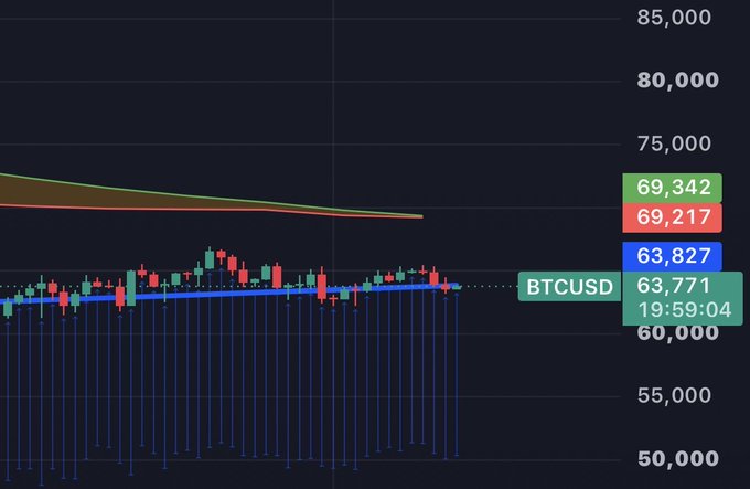 A BTCUSD candlestick chart showing Bitcoin trading at approximately 63,771 around 19:59:04, with the price range spanning from about 60,000 to 69,342, displaying various technical indicators including moving averages.