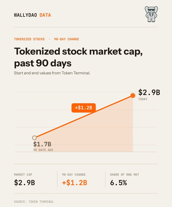 A 'WALLYDAO DATA' infographic showing the tokenized stock market cap over the past 90 days, growing from $1.7B to $2.9B (+$1.2B), with a 6.5% share of RWA MKT, sourced from Token Terminal.