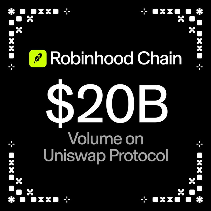 A black promotional graphic with decorative white patterns announces "Robinhood Chain" alongside its feather logo, highlighting "$20B Volume on Uniswap Protocol" in large text. The graphic visually reinforces the post's milestone of Robinhood Chain surpassing $20 billion in trading volume on Uniswap within two months of launch.