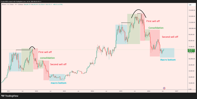 This Bitcoin chart analysis highlights a "first sell off," "consolidation," and "second sell off" leading to a "macro bottom" in 2022, suggesting a potential repeat of past bottoming patterns.