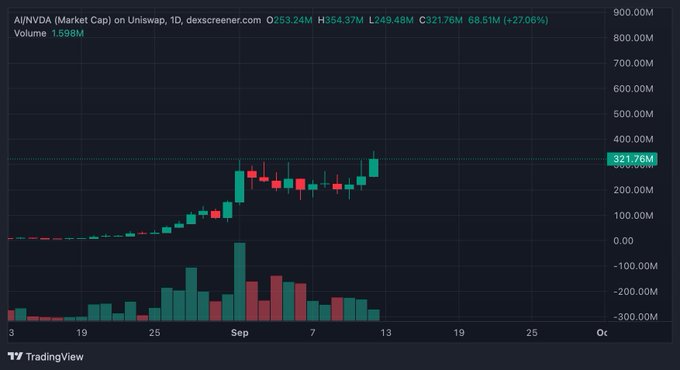 A TradingView chart for AI/NVDA (Market Cap) on Uniswap showing a 1D timeframe with a +27.06% gain, volume of 1.598M, and current price around 321.76M.