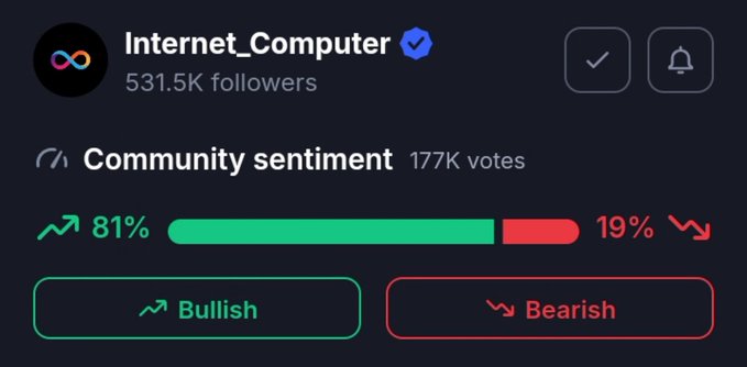 A community sentiment poll for Internet_Computer ($ICP) shows 81% bullish (177K total votes) compared to 19% bearish, reflecting overwhelmingly positive sentiment among the token's 531.5K followers in response to the question of whether holders feel bullish or bearish.
