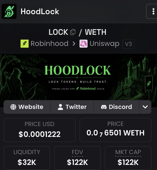 A cryptocurrency tracking page shows 'HoodLock' token LOCK/WETH pair on Uniswap V3, displaying a price of $0.000122 USD or 0.076501 WETH, with $32K liquidity and $122K market cap.