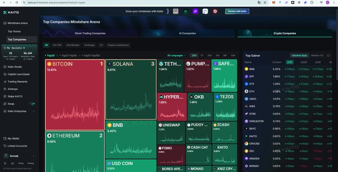 Screenshot of Kaito AI's Mindshare Arena dashboard displaying crypto companies ranking, with Bitcoin at 12.61% and Ethereum at 9.58% as top performers, alongside other tokens like Solana, Tether, and Pump.