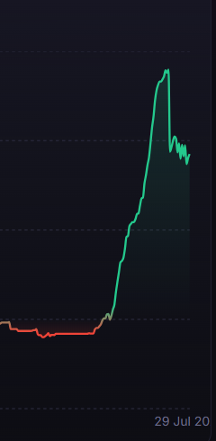 A minimalist line chart on a dark background showing a dramatic price surge from a flat baseline to a peak, with the date '29 Jul 20' visible at the bottom right.