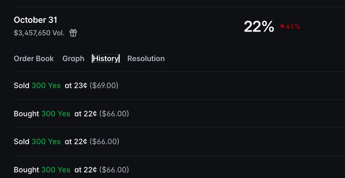 A trading interface shows a market at 22%, down 41%, with a trading volume of $3,457,650 for October 31, displaying a history of buying and selling 300 Yes shares at 22¢ and 23¢.