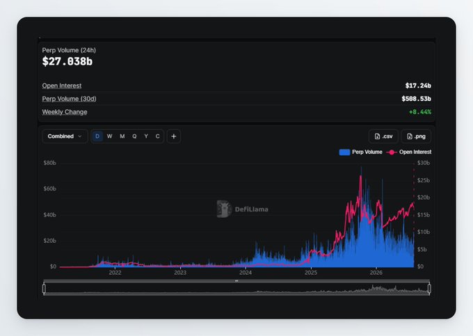 A DefiLlama dashboard showing perpetual DEX metrics with $27.83B in 24h trading volume and $17.24B open interest, displaying a combined chart of perp volume (blue) and open interest (pink) trending sharply upward through 2025-2026. The chart's recent spike past $60B in volume and $25B in open interest visually reinforces the post's claim about Hyperliquid's dominant trading activity, with Hyperliquid's $50.32B weekly volume representing the peak shown in the data.