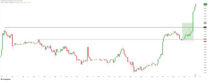 A TradingView candlestick chart showing Bitcoin's price action with a notable upward spike at the recent end of the timeframe.