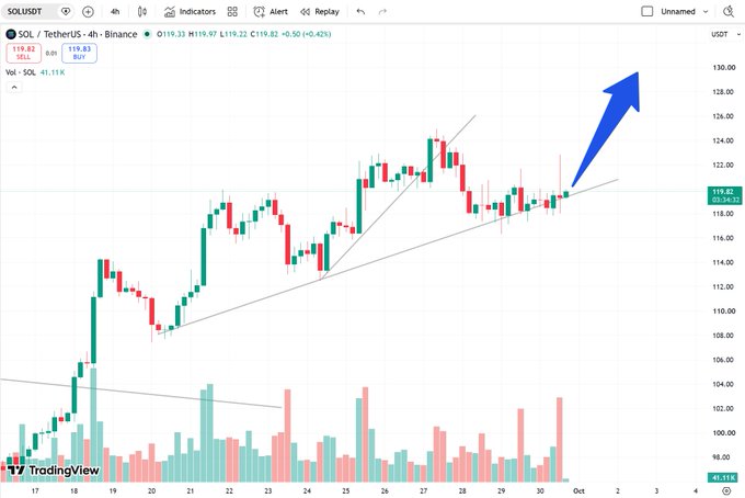 A 4-hour TradingView candlestick chart of SOL/USDT (TetherUS) on Binance shows volatile price action ranging from $98 to $130, with a blue arrow pointing upward from a recent breakout above an ascending trendline near $119.82, illustrating the post's point that after squeezing both shorts and longs, SOL may continue moving higher toward $128+.