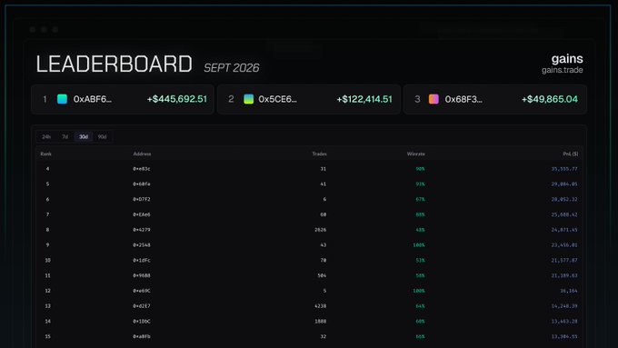 A dark-themed 'LEADERBOARD' from 'gains.gains.trade' for 'SEPT 2026', showing top traders like '0xABF6...' with gains of '+$445,692.51' and their win rates.