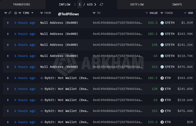 The image shows a crypto transaction tracker displaying inflows to address `@TedPillows`, where a whale purchased 533.5 ETH ($1.01M) from the Null Address and an additional $1.05M worth of ETH from a Bybit Hot Wallet, bringing total ETH acquisitions to approximately $3.93 million.