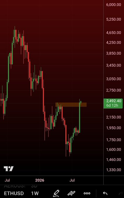 A weekly candlestick chart of ETH/USD shows a sharp decline from a peak near $4,900 in late 2021 to lows around $1,500, followed by a recent strong recovery to $2,492.40 with bullish price action reclaiming a key resistance zone—visually supporting the post's claim that ETH's bulls are back in control and poised to outperform BTC.
