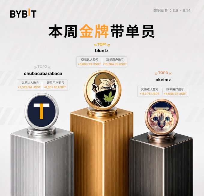 A BYBIT promotional graphic titled '本周金牌带单员' announcing top traders: TOP1 'bluntz', TOP2 'chubacabarabaca', and TOP3 'okeimz' with their respective earnings in USDT.