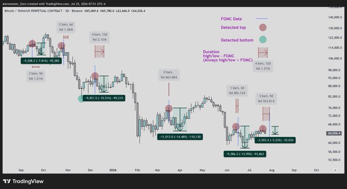 This Bitcoin 3D chart by Astronomer_Zero shows historical price movements labeled with "FOMC Date" indicators, "Detected top" and "Detected bottom" pink and green circles respectively, and volume data for specific periods. The post discusses a potential FOMC reversal and its impact on Bitcoin's price, suggesting there's still room for further price action.