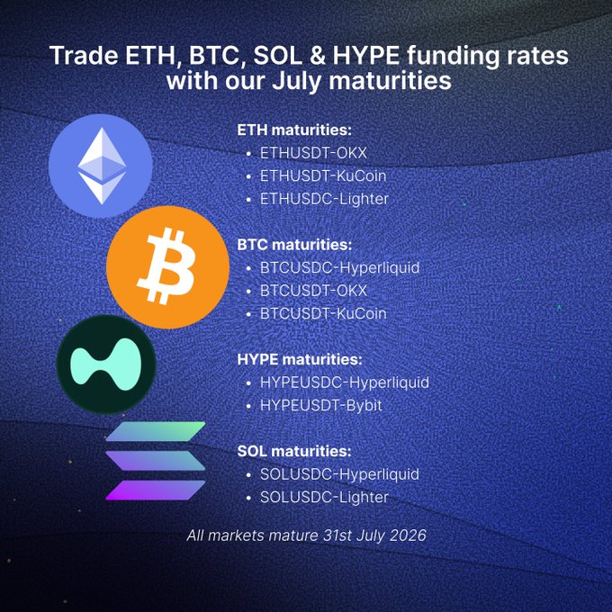 "Trade Eth, BTC, Sol and Hyperfunding Rates with Our July Maturities!".