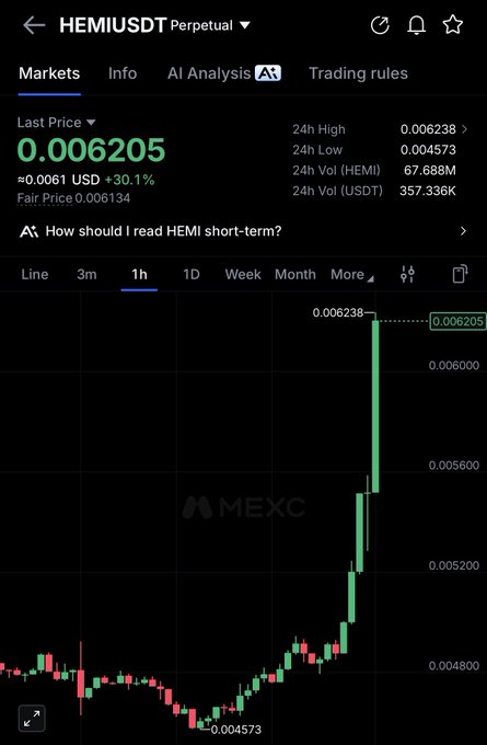 A MEXC trading chart for HEMI/USDT Perpetual showing a +30.1% price surge to $0.006205 on the 1-hour timeframe, supporting the post's claim of a 35% rally in the HEMI token.