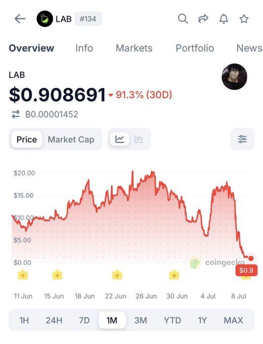 A CoinGecko price chart for the cryptocurrency 'LAB' (#134) priced at $0.908691, showing a sharp 91.3% decline (30D) with the price crashing from over $20.00 to around $0.90 in early July.
