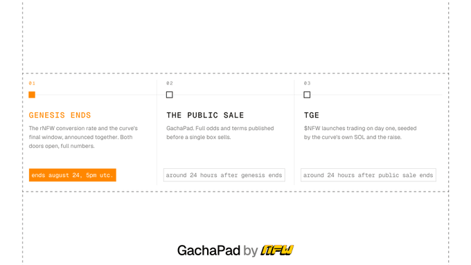 A GachaPad by NFW timeline shows “01 — Genesis Ends” on August 24 at 5 PM UTC, “02 — The Public Sale” about 24 hours later, and “03 — $NFW TGE” about 24 hours after the sale, with all milestones expected within the next 4–5 days.
