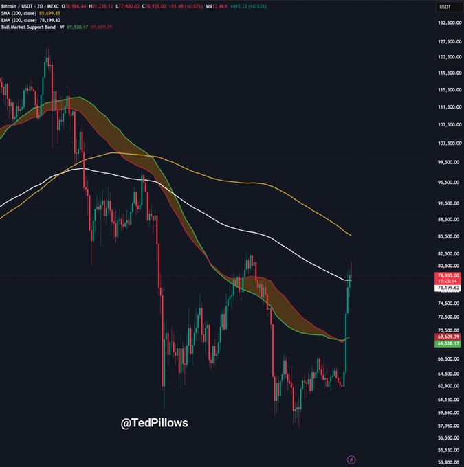 A candlestick chart of Bitcoin/USD on a 2-day timeframe shows BTC trading at $78,935.00 (+1.46%), with a large green candle near the recent $69,538.65 low suggesting a sharp bounce off support. The visible EMA indicators ($78,199.62) and SMA ($85,699.85) confirm price is consolidating below prior resistance while supporting the post's view that BTC may correct and consolidate around $79,000 before resuming its upside move.