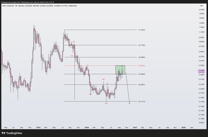 A TradingView weekly candlestick chart for CFX/TetherUS (Binance) showing price action from 2025 to 2028 with Fibonacci retracement levels (0.1713 to 1.1632) and Elliott Wave labels marked in red.