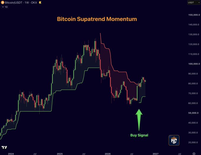 A dark-themed Bitcoin/USDT weekly OKX candlestick chart titled “Bitcoin Supatrend Momentum” shows a green “Buy Signal” arrow near the latest price action around $80,000–$85,000, with the right axis ranging up to $160,000. The post interprets this new weekly Supertrend Momentum signal as potentially major, comparing it with the early-2023 signal that preceded a 600%+ Bitcoin rally.
