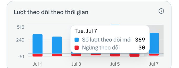 A bar chart titled 'Lượt theo dõi theo thời gian' (Followers over time) with a tooltip showing Tue, Jul 7 data: 369 new followers and 30 unfollows.