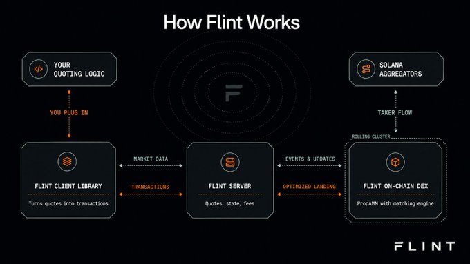 A 'How Flint Works' diagram illustrating the system architecture connecting your quoting logic, Solana aggregators, the Flint Client Library, Flint Server, and the Flint On-Chain DEX.