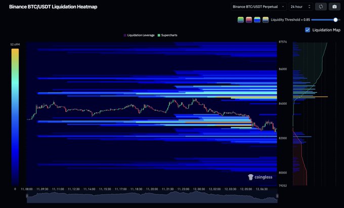 A Binance BTC/USDT Perpetual 24-hour liquidation heatmap from October 12th, showing price action fluctuating around $86,000 with horizontal blue bands indicating liquidation leverage levels stacked between $85,000–$87,500, including a notable bright cluster near $85,000 that corresponds to the $250m short liquidation zone mentioned, while the recent price dip on the right side suggests the long cluster has been cleared.