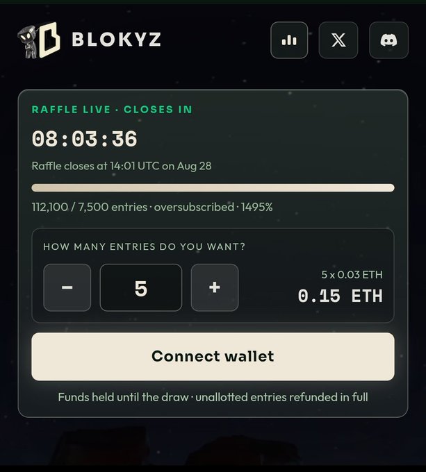 The image shows a Blokyz NFT raffle page with a live countdown of 08:03:36, displaying 112,100/7,500 entries and noting it is oversubscribed by 1495%, with the option to purchase 5 entries for 0.15 ETH. This visually confirms the accompanying post's shock at the massive oversubscription (over 1,10,000 entries for just 7,500 supply) and the user's desire to increase their entries.