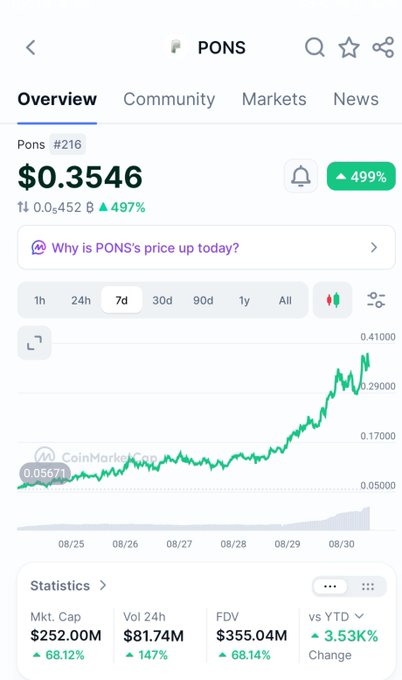 A cryptocurrency tracking app screenshot for the token PONS (#216) showing a current price of $0.3546, a 7-day chart with a sharp upward trend, and a market cap of $252.00M.