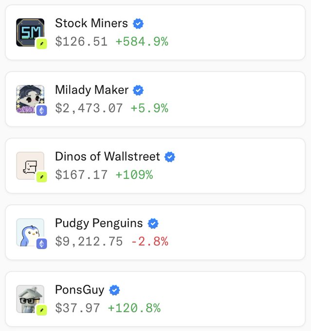 A cryptocurrency tracking app interface displays NFT collections including 'Stock Miners' ($126.51, +584.9%), 'Milady Maker' ($2,473.07, +5.9%), 'Dinos of Wallstreet' ($167.17, +109%), 'Pudgy Penguins' ($9,212.75, -2.8%), and 'PonsGuy' ($37.97, +120.8%).