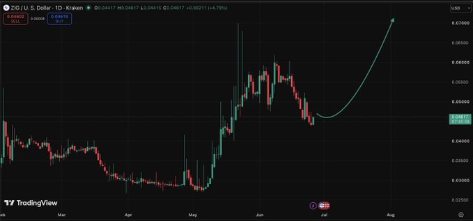 A TradingView chart of $ZIG/USD on a 1-day timeframe, currently priced at $0.04617 (+4.70%), showing a sharp rally from May lows with a curved forecast line projecting continued upside toward $0.070. The chart visually supports the bullish thesis by illustrating the strong recovery and projected breakout that aligns with the post's argument about ZIG's ecosystem fundamentals being "harder to ignore."