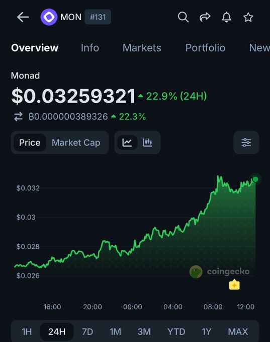A mobile screenshot from CoinGecko shows Monad (MON) at rank #131 trading at $0.03259321, up 22.9% in 24 hours, with a 24H price chart illustrating the upward trend from roughly $0.027 to $0.033. The image visually confirms the post's claim of MON's significant daily gain, supporting the narrative that privacy-related announcements are fueling the price surge.