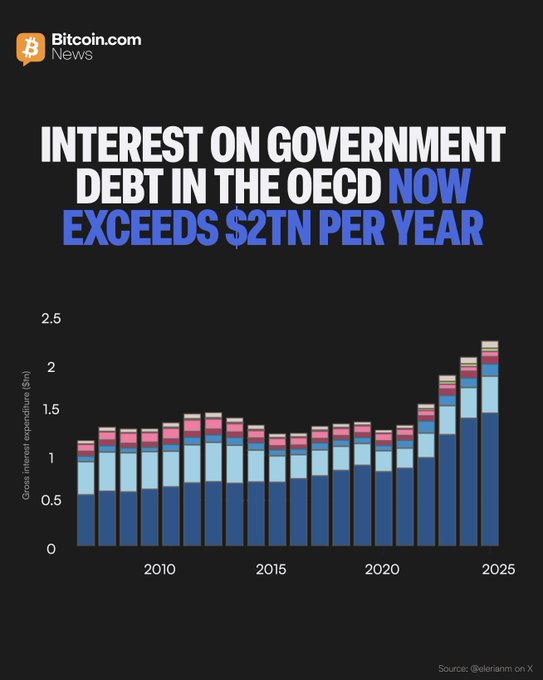 A Bitcoin.com News chart titled "Interest on Government Debt in the OECD Now Exceeds $2TN Per Year" shows OECD gross interest expenditure (in $tn) rising from about $1.1tn around 2008 to over $2tn by 2025, illustrating the surging debt servicing costs referenced in the post by Bitwise CIO Matt Hougan.