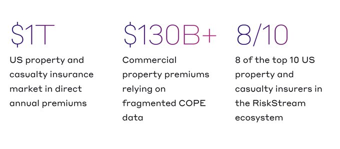 An infographic highlighting insurance market statistics: $1T US property and casualty market, $130B+ in commercial property premiums, and 8 of the top 10 US P&C insurers in the RiskStream ecosystem.