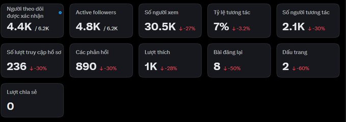 Vietnamese social media analytics dashboard displaying metrics including 4.4K personal followers, 4.8K active followers, 30.5K viewers, 7% interaction rate, 2.1K commenters, 236 share attempts, 890 comments, 1K likes, 8 saves, 2 bookmarks, and 0 shares, with most metrics showing -27% to -60% declines.