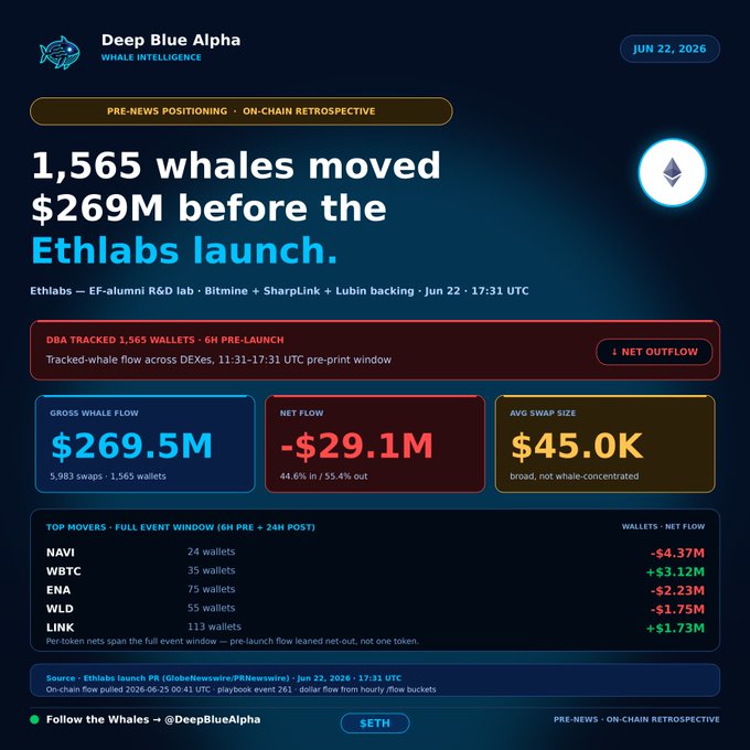 The image is a Deep Blue Alpha on-chain retrospective dated June 22, 2026, showing that 1,565 whale wallets moved $269.5M across DEXes in the 6 hours before the Ethlabs launch (EF-alumni R&D lab backed by Bitmine, SharpLink and Lubin), with a net outflow of −$29.1M (44.6% in / 55.4% out) and a $45.0K average swap size. A breakdown highlights top movers NAVI (−$4.37M, 24 wallets), WBTC (+$3.12M, 35 wallets), ENA (−$2.23M, 75 wallets), WLD (−$1.75M, 55 wallets) and LINK (+$1.73M, 113 wallets), confirming the post's description of quiet, slightly defensive pre-launch positioning.