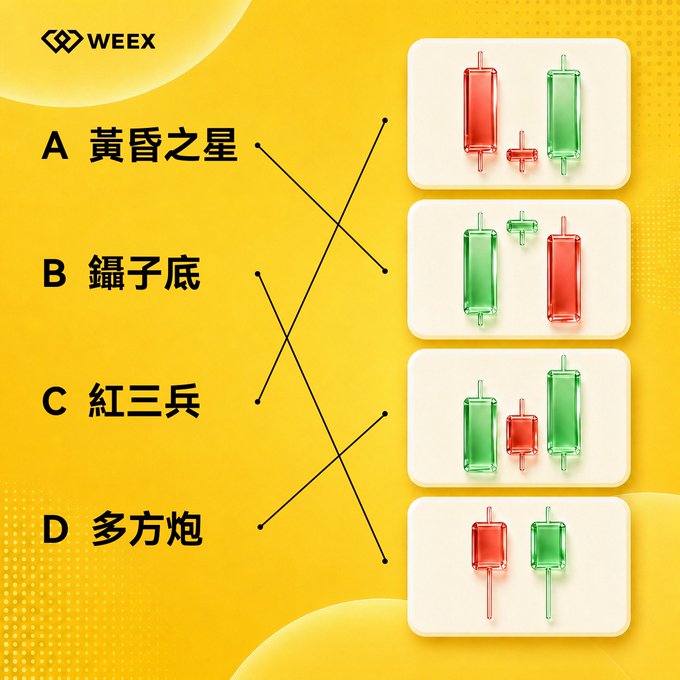 A WEEX cryptocurrency educational graphic in Chinese matching four candlestick chart patterns (A 黃昏之星/Eve[ning Star], B 鑷子底/Tweezer Bottom, C 紅三兵/Three Red Soldiers, D 多方炮/Multiple Bullets) to their corresponding visual examples.