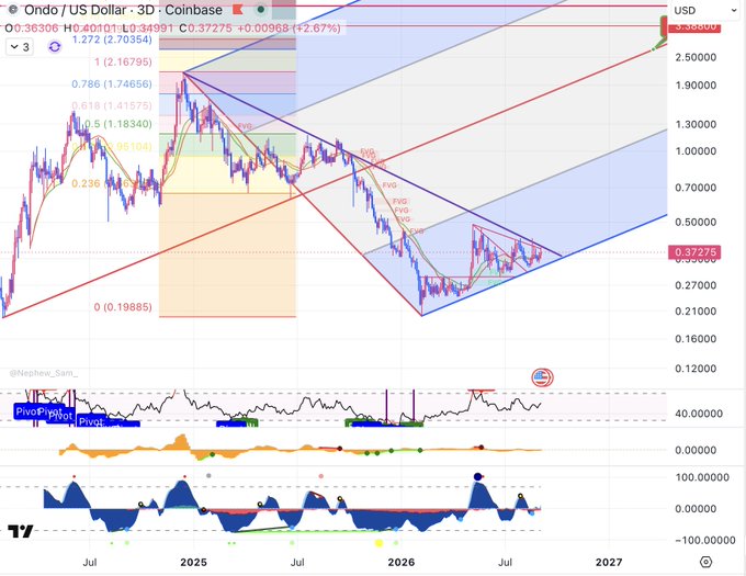 The image shows a TradingView 3-day candlestick chart for ONDO/US Dollar on Coinbase, currently priced at $0.36306 (up +2.67%), with Fibonacci retracement levels, descending triangle pattern, and technical indicators (Pivot, Money Flow, and a momentum oscillator) suggesting a potential bullish breakout. The post highlights Ondo's strong setup for a breakout, aligning with the chart's tightening price action near key resistance.