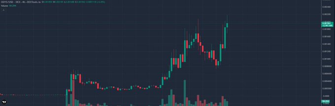 A candlestick price chart of the $ODYS token (ODYS/USD on DEX) is shown on TradingView, displaying a sharp upward trend with the price climbing to around $0.0000149, suggesting the meme coin is experiencing a significant pump — likely reflecting the early momentum the poster is trying to catch before it runs higher.