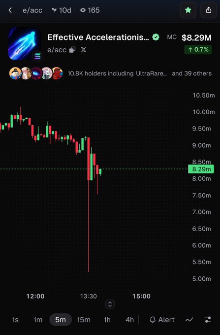 A financial chart on a mobile app interface for an asset labeled 'Effective Accelerations...' (e/acc), showing a market capitalization of $8.29M and a sharp price drop on a 5-minute timeframe.