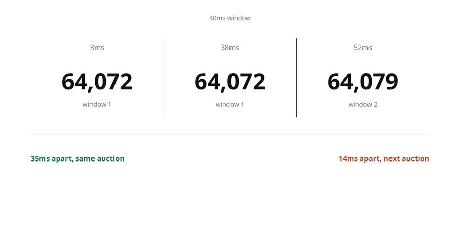 The image illustrates a 40ms time window comparing bid prices during an auction sequence, showing "window 1" prices of 64,072 at 3ms and 38ms, followed by "window 2" at 52ms with a slightly higher price of 64,079—marked as "35ms apart, same auction" versus "14ms apart, next auction." This visualizes how price feeds update at millisecond intervals across consecutive auction windows, supporting the post's discussion of latency-driven price feed lag (100ms at peak, 2-3 batches behind) between Binance and Superluminal's (@slx_fi) follow bot during an 11-hour tape.