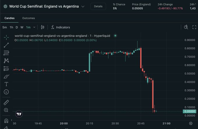The image shows a Hyperliquid prediction market chart for "World Cup Semifinal: England vs Argentina," where the "England - 1" outcome candle plummeted roughly 90% from ~0.80 to 0.05 around 20:45, visually confirming that a seller dumped their remaining supply on the order book.