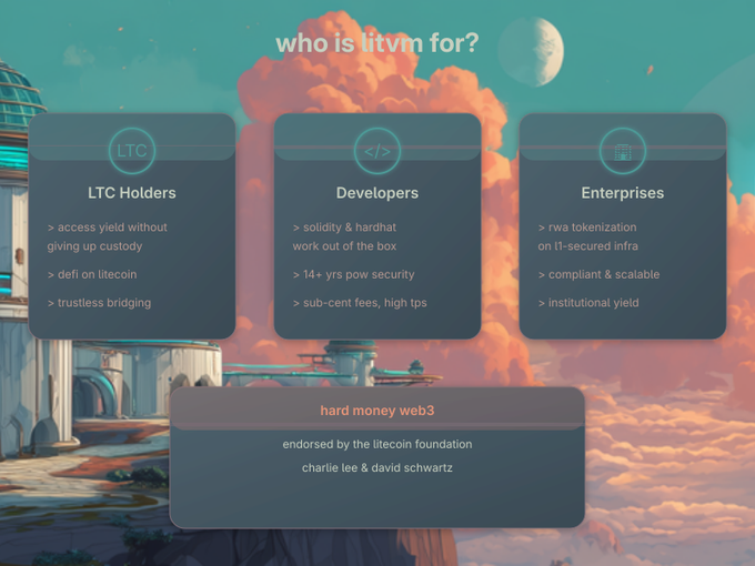 An infographic titled 'who is litvm for?' featuring three columns labeled 'LTC Holders', 'Developers', and 'Enterprises' with bullet points about yield, defi, solidity, RWA tokenization, and more, set against a cloud background with a 'hard money web3' badge noting endorsement by the litecoin foundation.