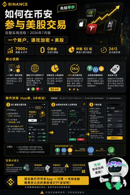A Binance promotional infographic in Chinese titled '如何在币安参与美股交易' (How to trade US stocks on Binance), advertising crypto+US stocks with 7000+ ETF, $5 fees, and 24/5 trading, featuring AI, Apple, Tesla, and NVIDIA logos.