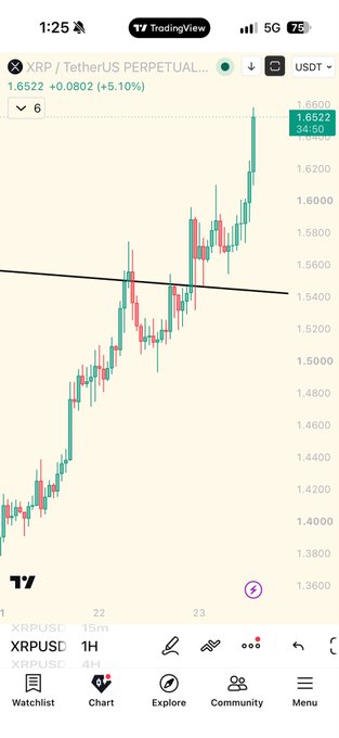A TradingView candlestick chart of XRP/USDT Perpetual is displayed, showing XRP at 1.6522, up +0.0802 (+5.10%) on the 1-hour timeframe, with a strong bullish uptrend supporting the "XRP LOOKING GREAT!" sentiment.
