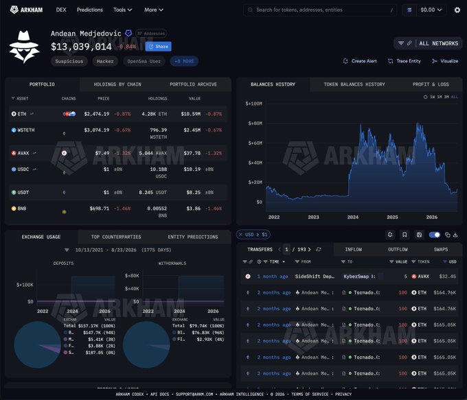 Arkham Intelligence interface for 'Andean Medjedovic' showing portfolio holdings totaling ~$13M, balance history charts, exchange usage, and token transfers.